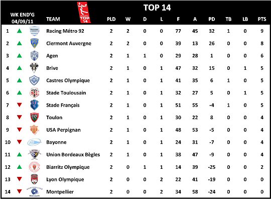 Top 14 Week 2